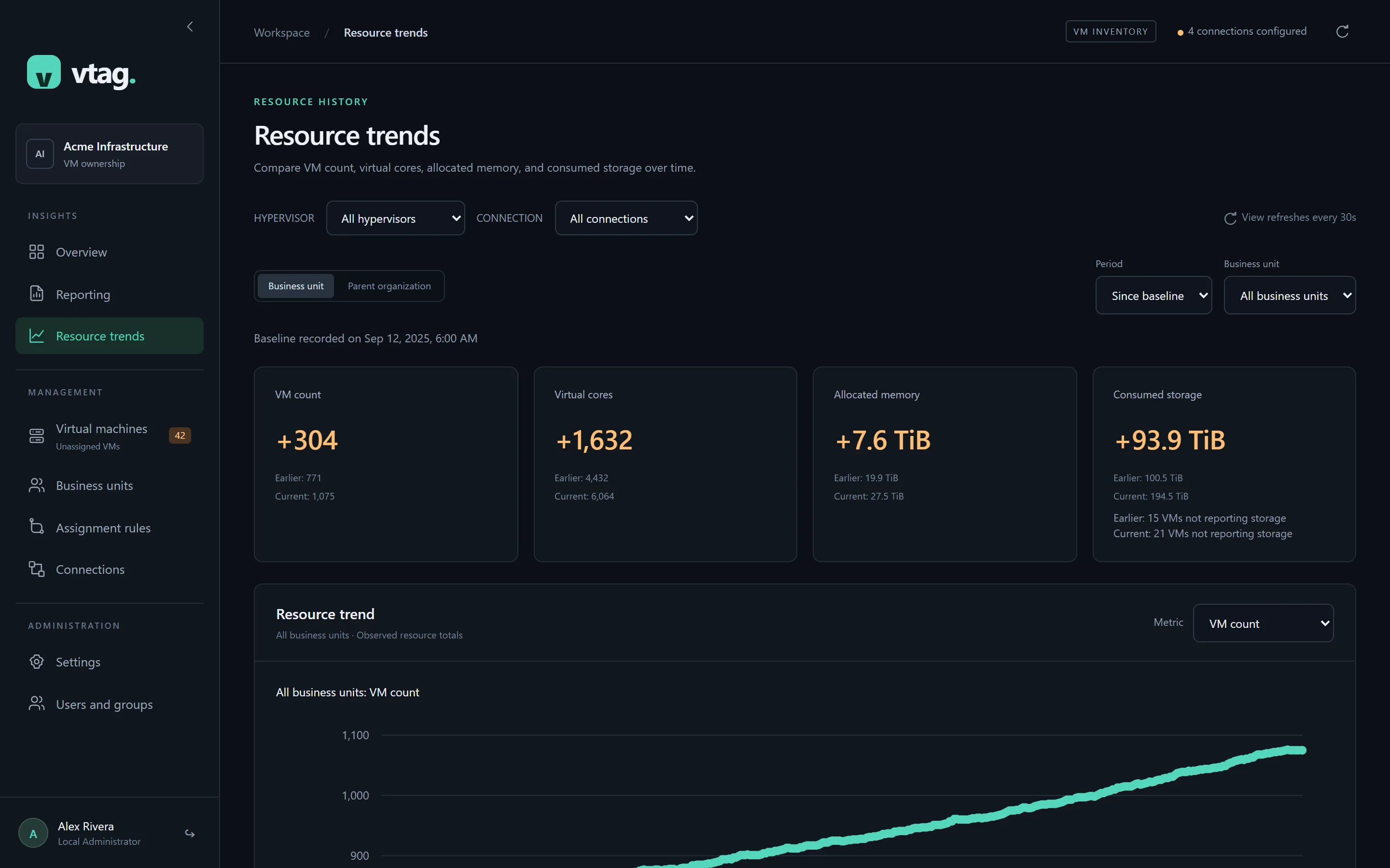 Resource trends against a recorded baseline